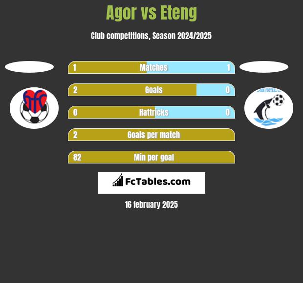 Agor vs Eteng h2h player stats