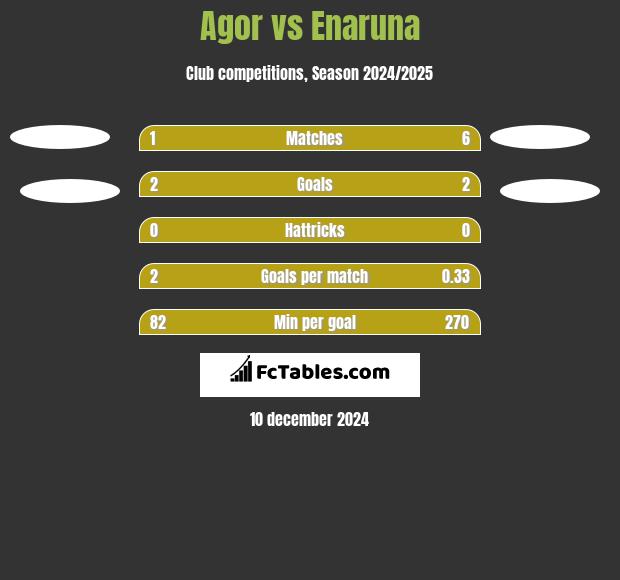 Agor vs Enaruna h2h player stats