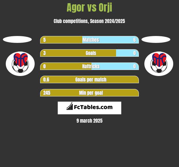 Agor vs Orji h2h player stats