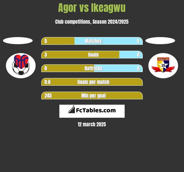 Agor vs Ikeagwu h2h player stats