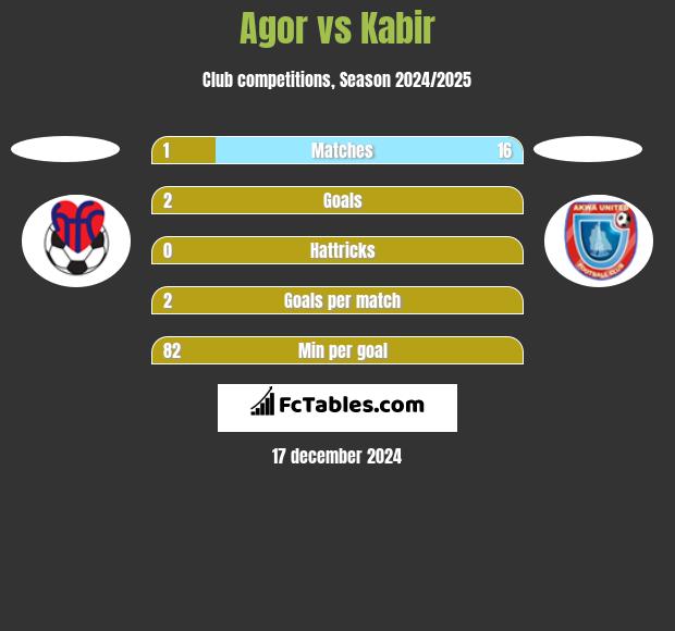 Agor vs Kabir h2h player stats