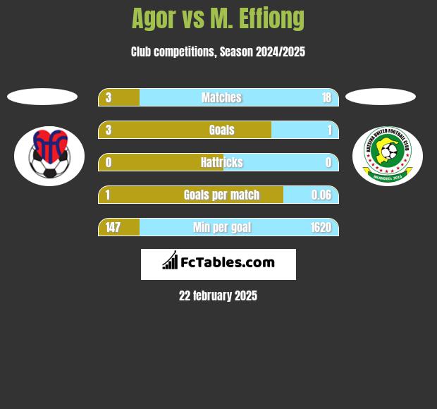 Agor vs M. Effiong h2h player stats