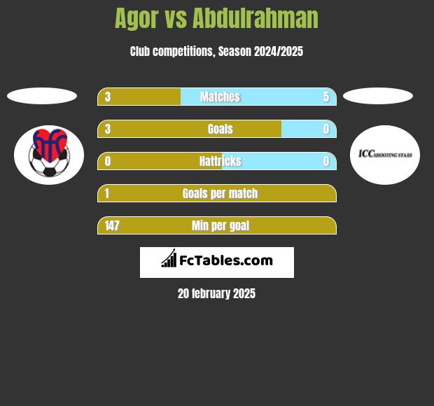 Agor vs Abdulrahman h2h player stats