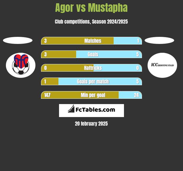 Agor vs Mustapha h2h player stats