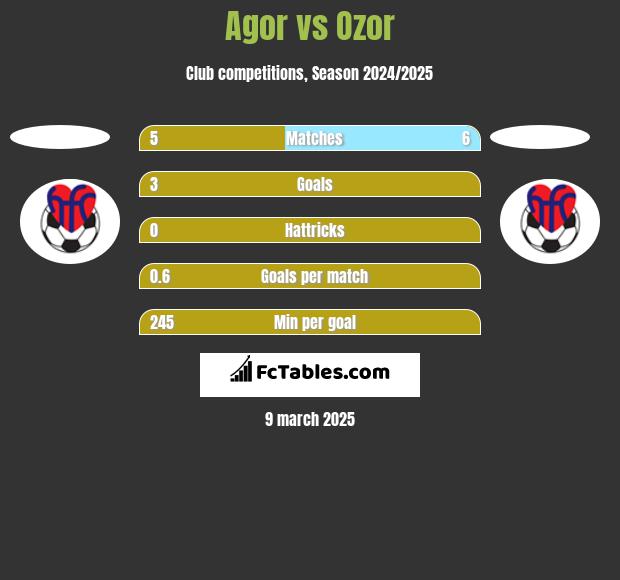 Agor vs Ozor h2h player stats