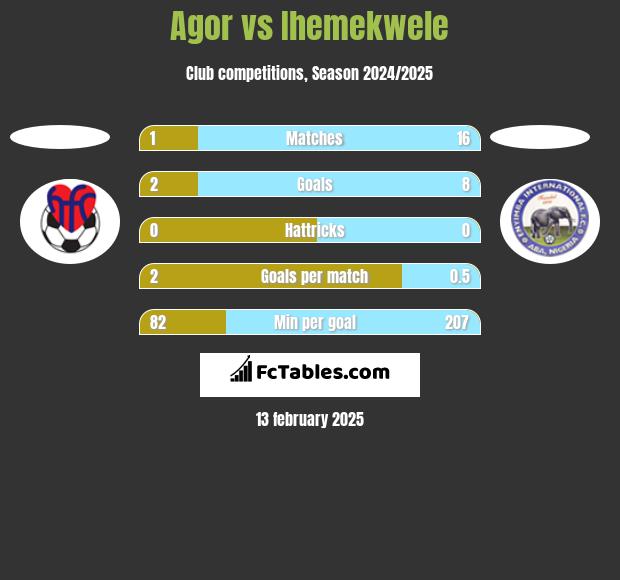 Agor vs Ihemekwele h2h player stats