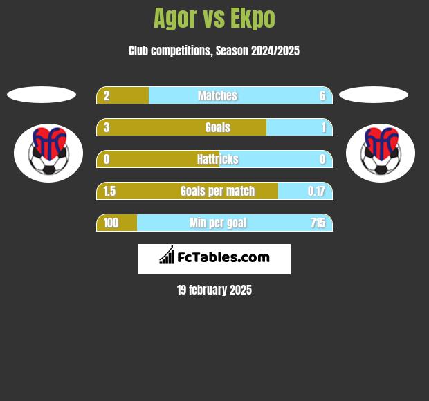 Agor vs Ekpo h2h player stats