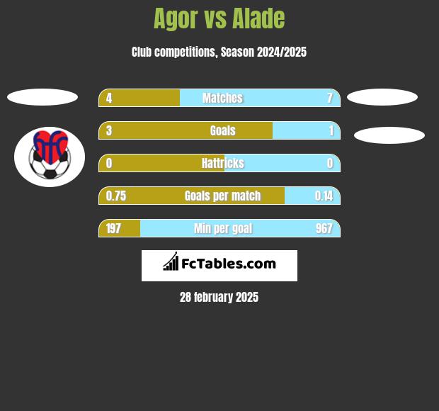 Agor vs Alade h2h player stats