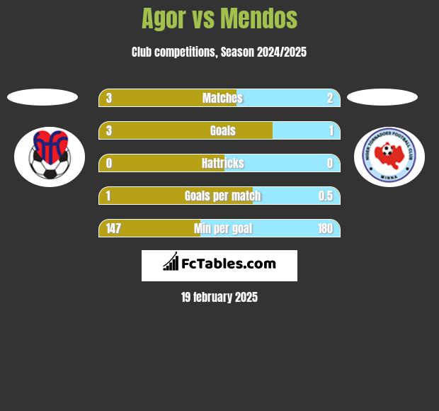 Agor vs Mendos h2h player stats