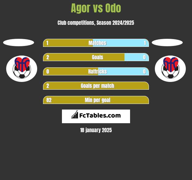 Agor vs Odo h2h player stats