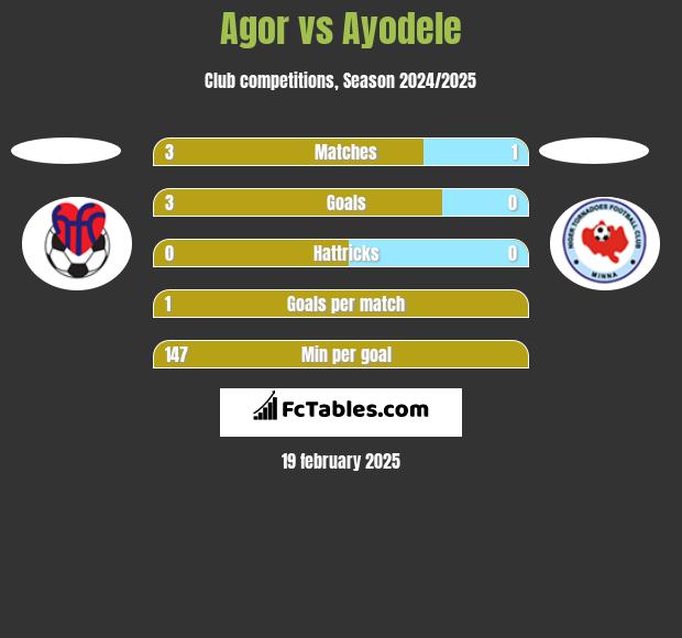 Agor vs Ayodele h2h player stats