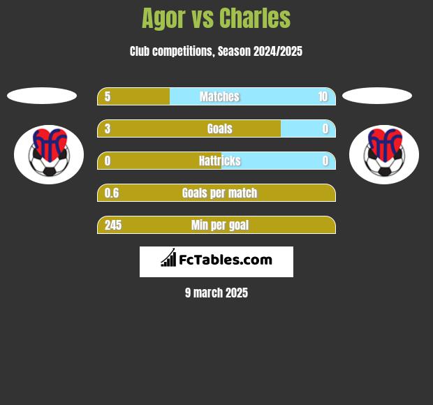 Agor vs Charles h2h player stats