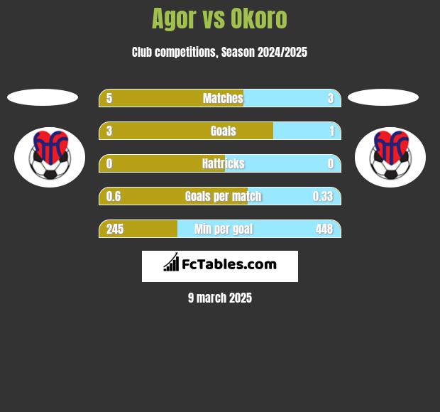 Agor vs Okoro h2h player stats