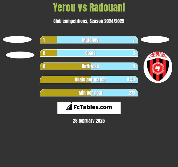 Yerou vs Radouani h2h player stats