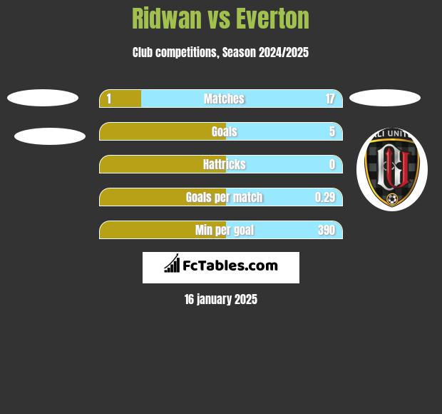 Ridwan vs Everton h2h player stats