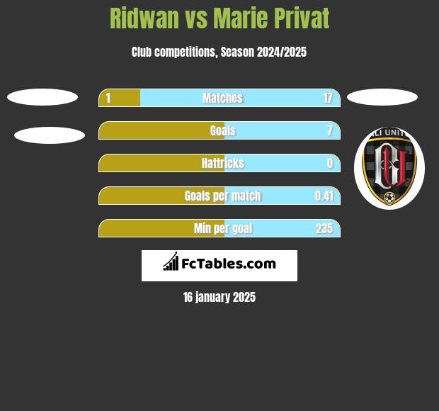 Ridwan vs Marie Privat h2h player stats