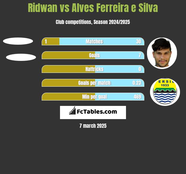 Ridwan vs Alves Ferreira e Silva h2h player stats