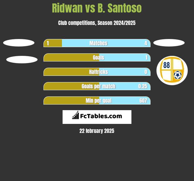 Ridwan vs B. Santoso h2h player stats