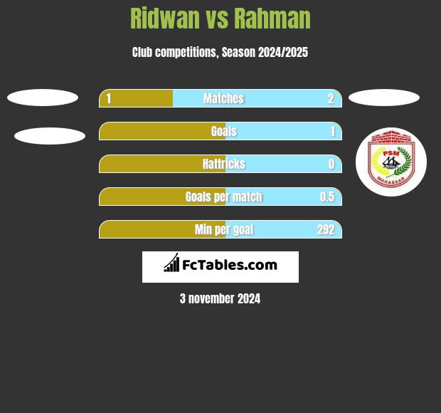 Ridwan vs Rahman h2h player stats