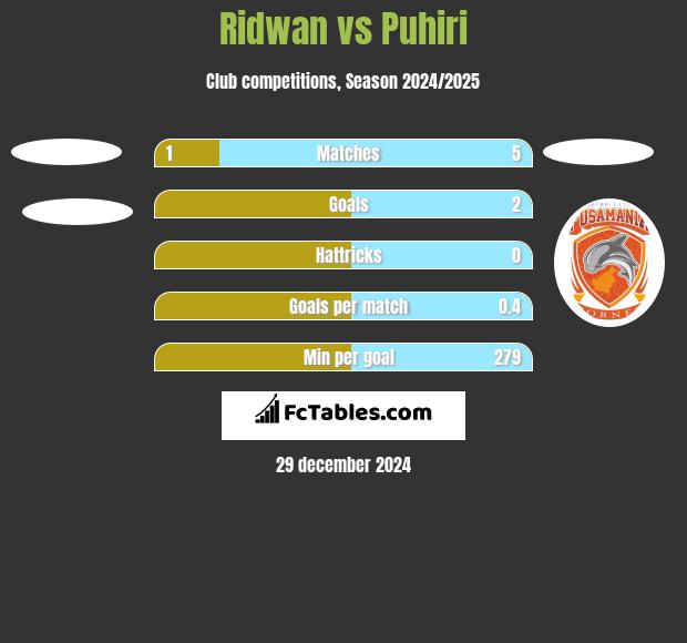 Ridwan vs Puhiri h2h player stats