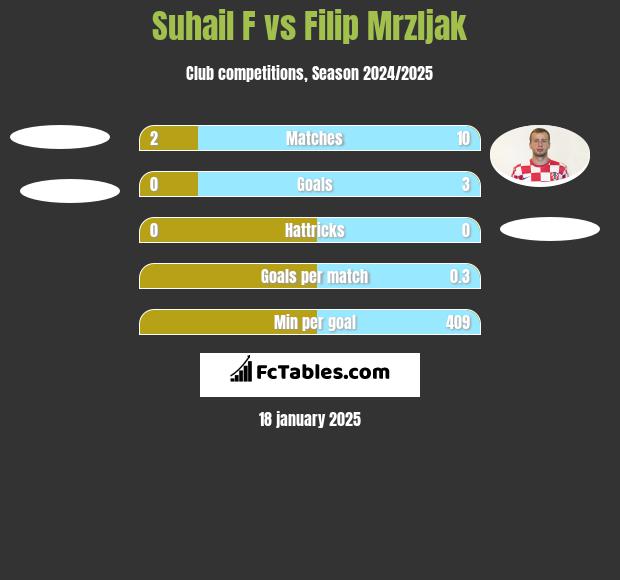 Suhail F vs Filip Mrzljak h2h player stats