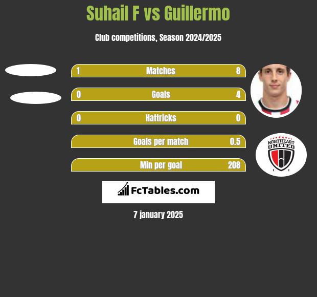 Suhail F vs Guillermo h2h player stats