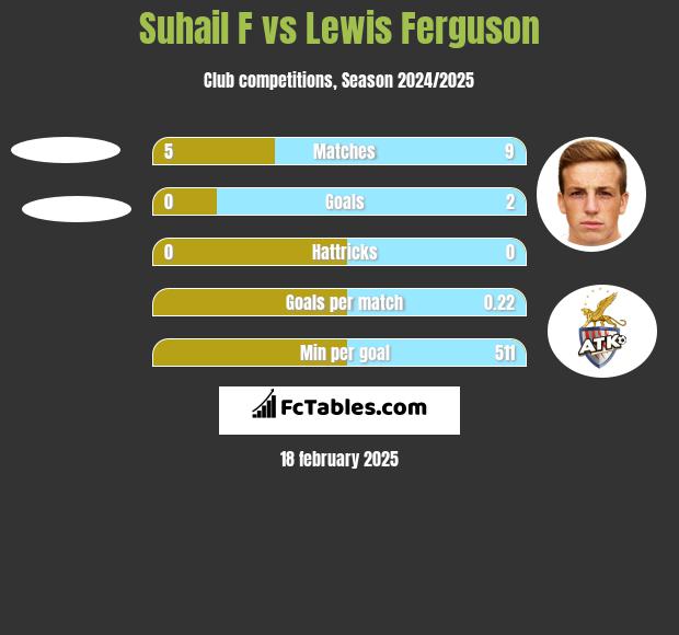 Suhail F vs Lewis Ferguson h2h player stats