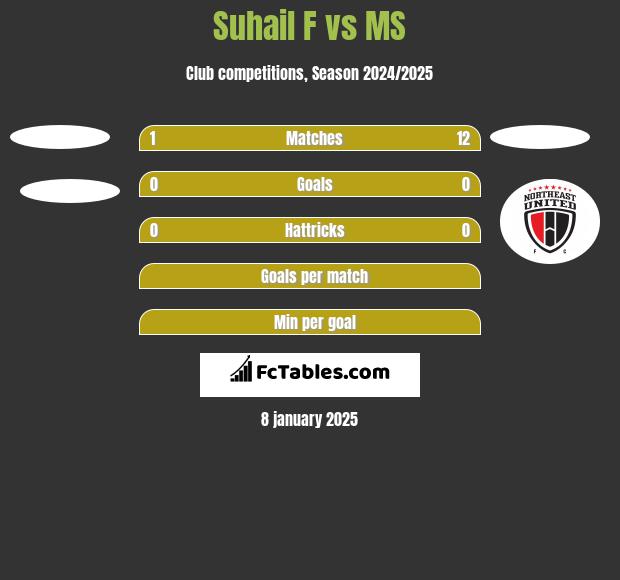 Suhail F vs MS h2h player stats