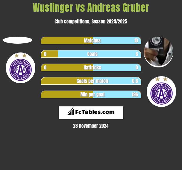 Wustinger vs Andreas Gruber h2h player stats