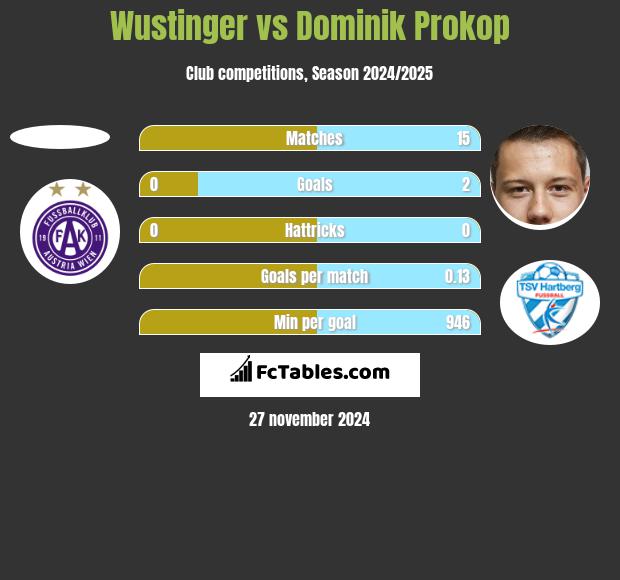 Wustinger vs Dominik Prokop h2h player stats