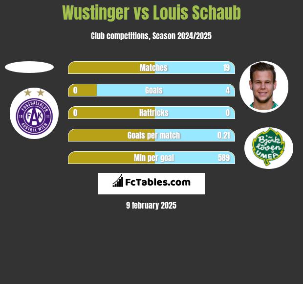 Wustinger vs Louis Schaub h2h player stats