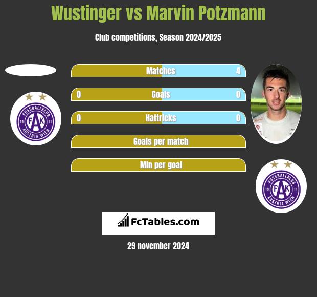 Wustinger vs Marvin Potzmann h2h player stats