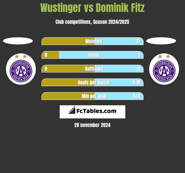 Wustinger vs Dominik Fitz h2h player stats