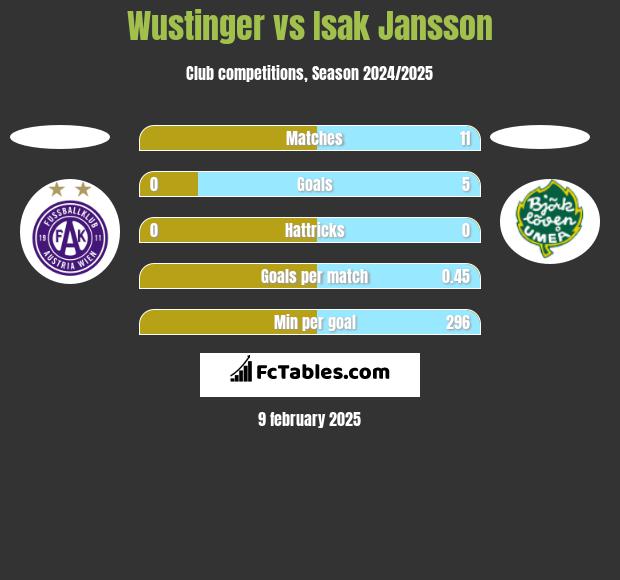 Wustinger vs Isak Jansson h2h player stats