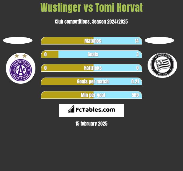 Wustinger vs Tomi Horvat h2h player stats