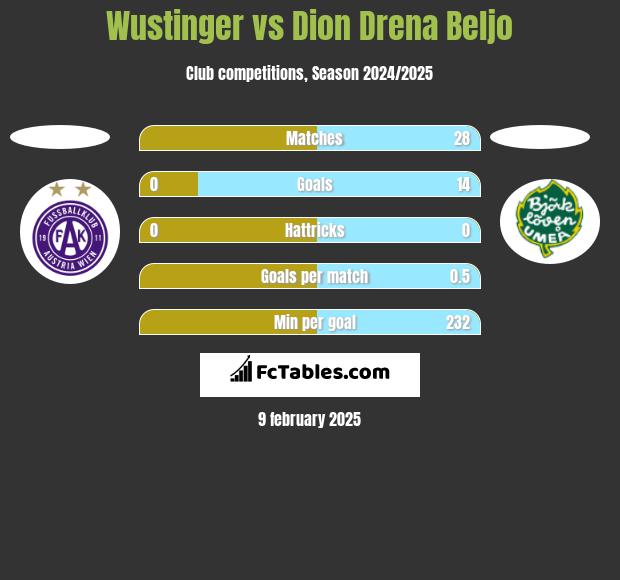 Wustinger vs Dion Drena Beljo h2h player stats