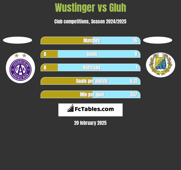 Wustinger vs Gluh h2h player stats