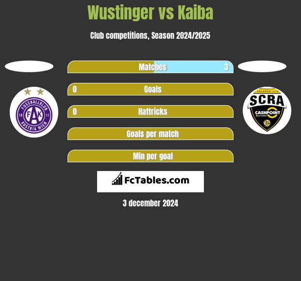 Wustinger vs Kaiba h2h player stats