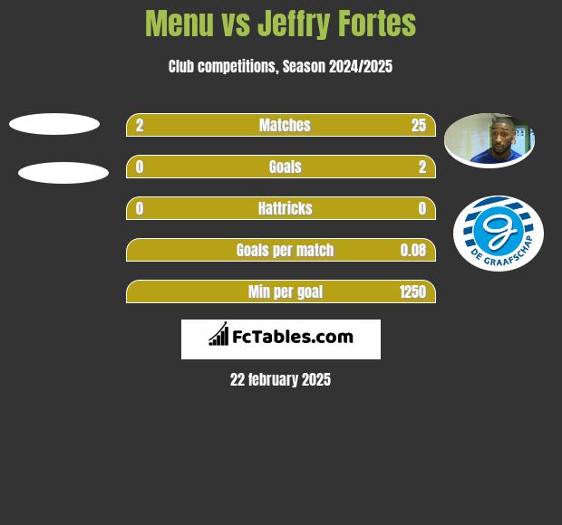 Menu vs Jeffry Fortes h2h player stats