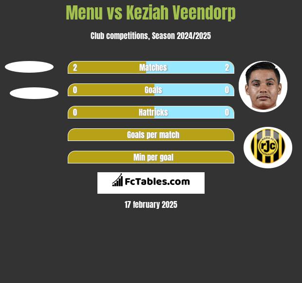 Menu vs Keziah Veendorp h2h player stats