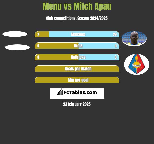 Menu vs Mitch Apau h2h player stats