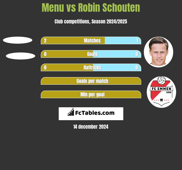 Menu vs Robin Schouten h2h player stats