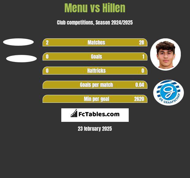 Menu vs Hillen h2h player stats