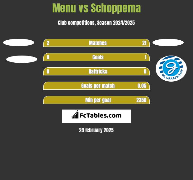 Menu vs Schoppema h2h player stats