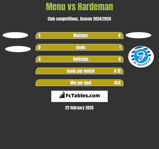 Menu vs Hardeman h2h player stats