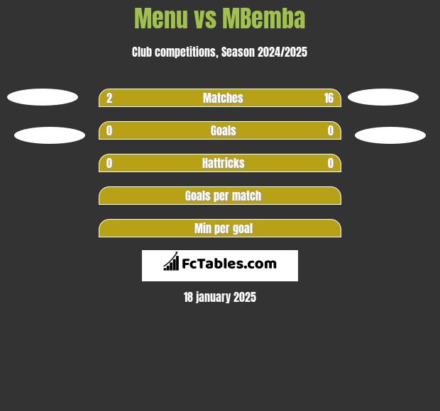 Menu vs MBemba h2h player stats