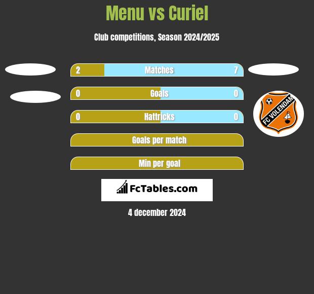 Menu vs Curiel h2h player stats