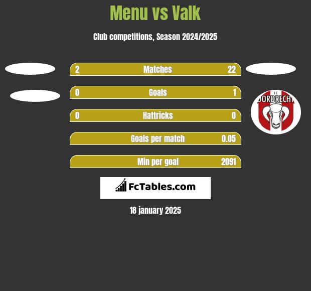 Menu vs Valk h2h player stats