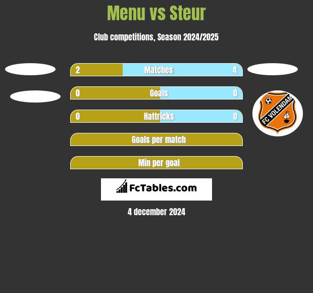 Menu vs Steur h2h player stats