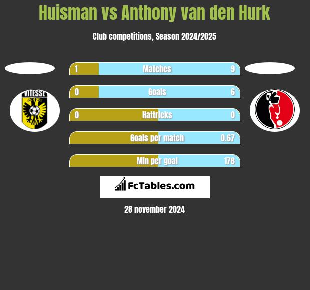 Huisman vs Anthony van den Hurk h2h player stats